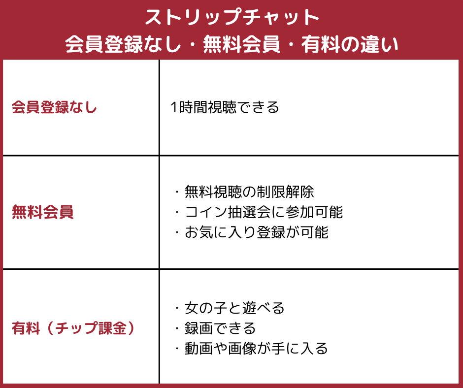 ストリップチャットの会員ステージの違い